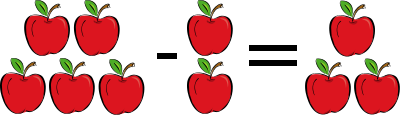 cinco manzanas menos dos manzanas es igual a tres manzanas